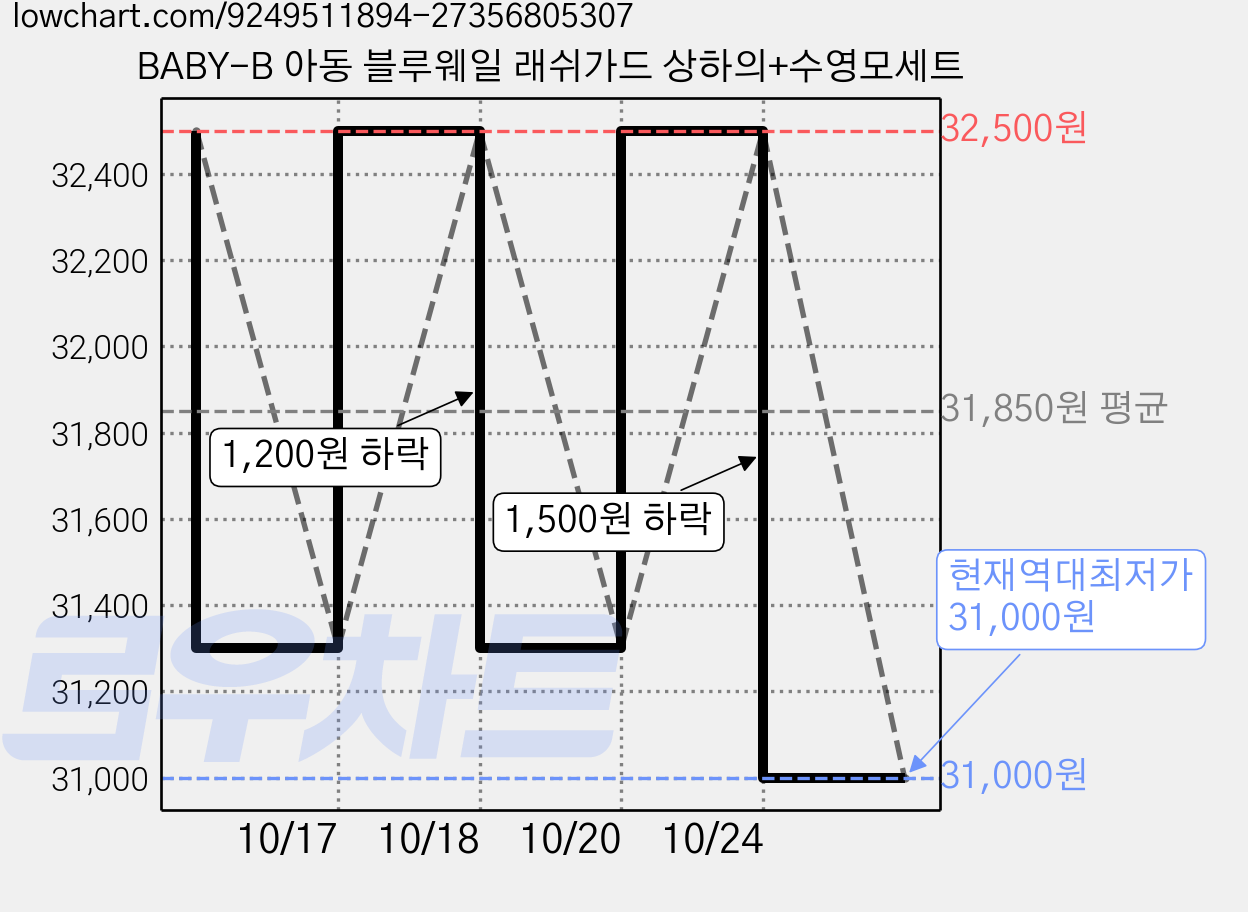 BABY-B 아동 블루웨일 래쉬가드 상하의+수영모세트 가격 변동 차트, 현재가 31,000원, 역대최저가