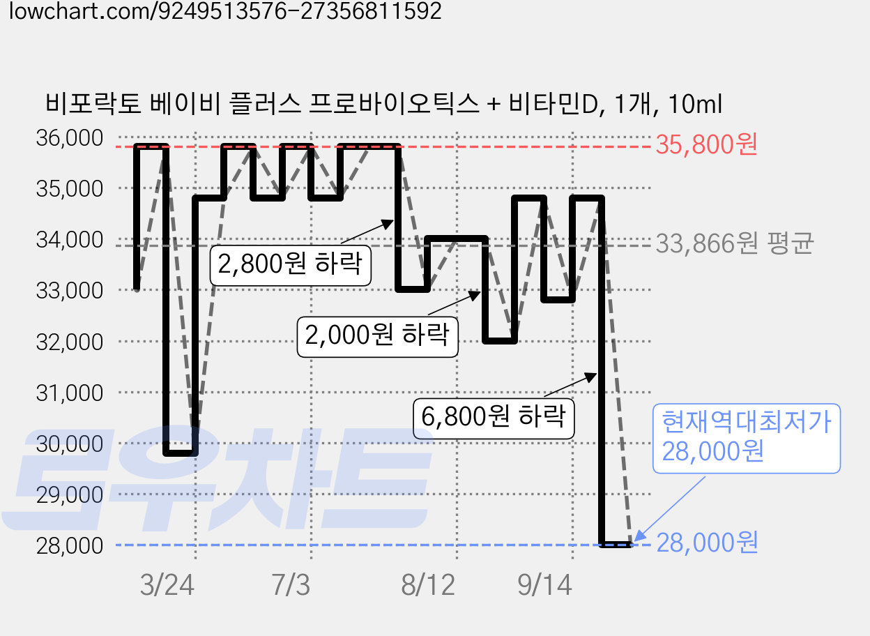 비포락토 베이비 플러스 프로바이오틱스 + 비타민D, 1개, 10ml 가격 변동 차트, 현재가 28,000원, 역대최저가