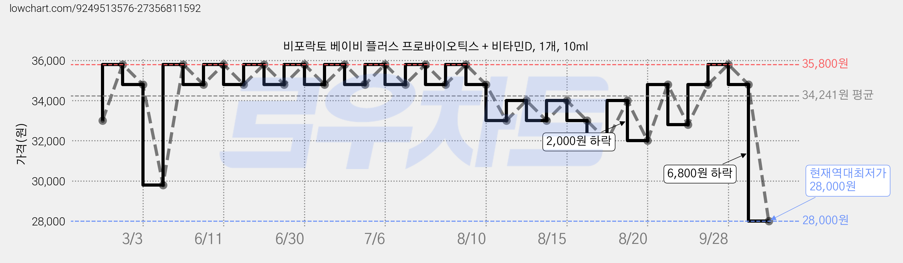 비포락토 베이비 플러스 프로바이오틱스 + 비타민D, 1개, 10ml 가격 변동 차트, 현재가 28,000원, 역대최저가