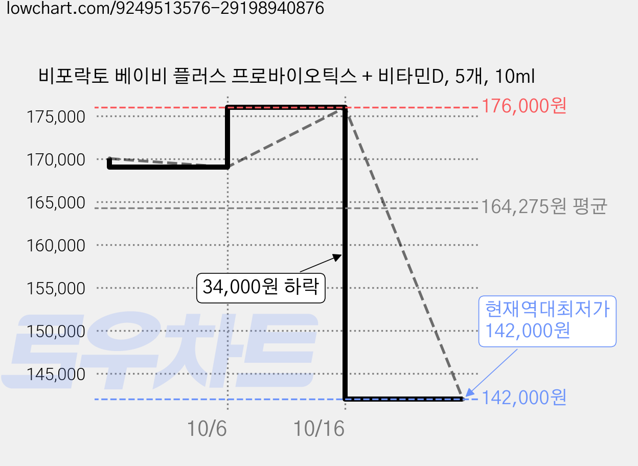 비포락토 베이비 플러스 프로바이오틱스 + 비타민D, 5개, 10ml 가격 변동 차트, 현재가 142,000원, 역대최저가