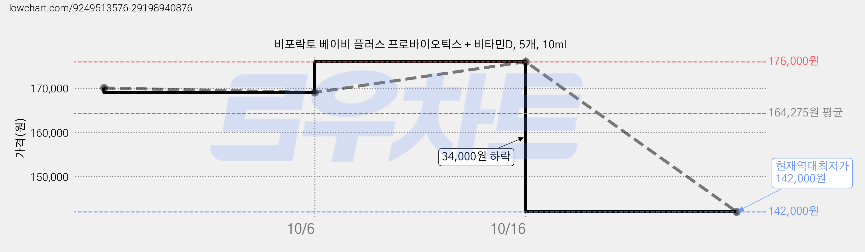 비포락토 베이비 플러스 프로바이오틱스 + 비타민D, 5개, 10ml 가격 변동 차트, 현재가 142,000원, 역대최저가