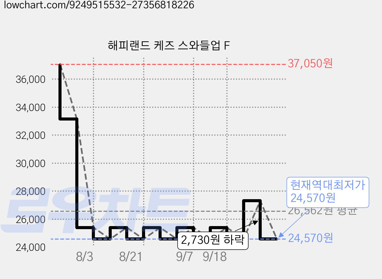 해피랜드 케즈 스와들업 F 가격 변동 차트, 현재가 24,570원, 역대최저가