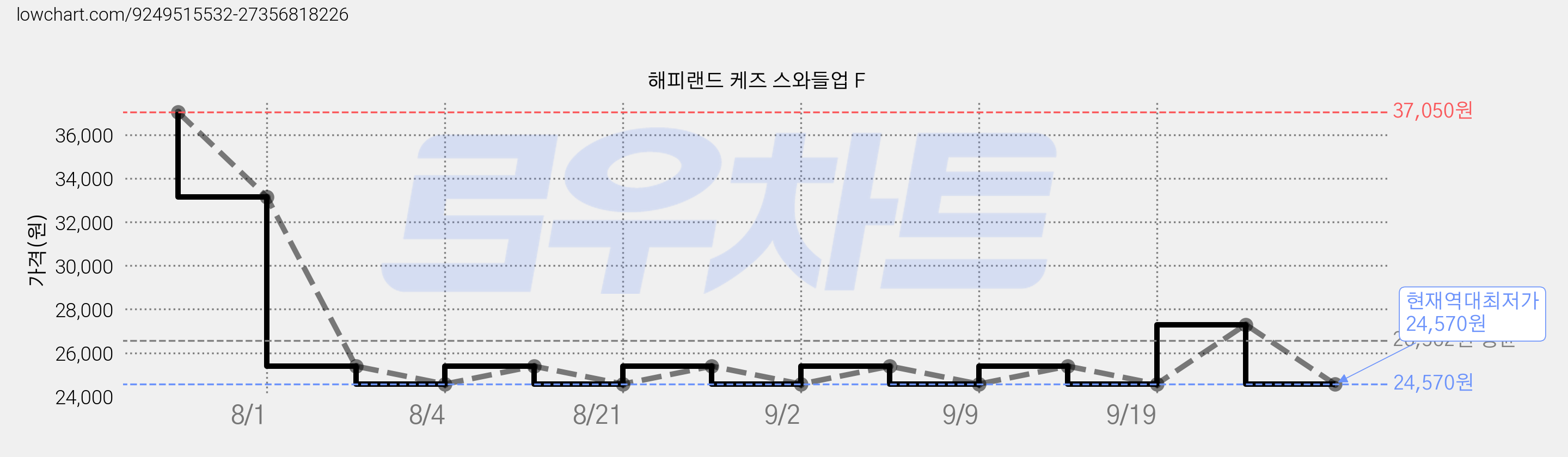 해피랜드 케즈 스와들업 F 가격 변동 차트, 현재가 24,570원, 역대최저가