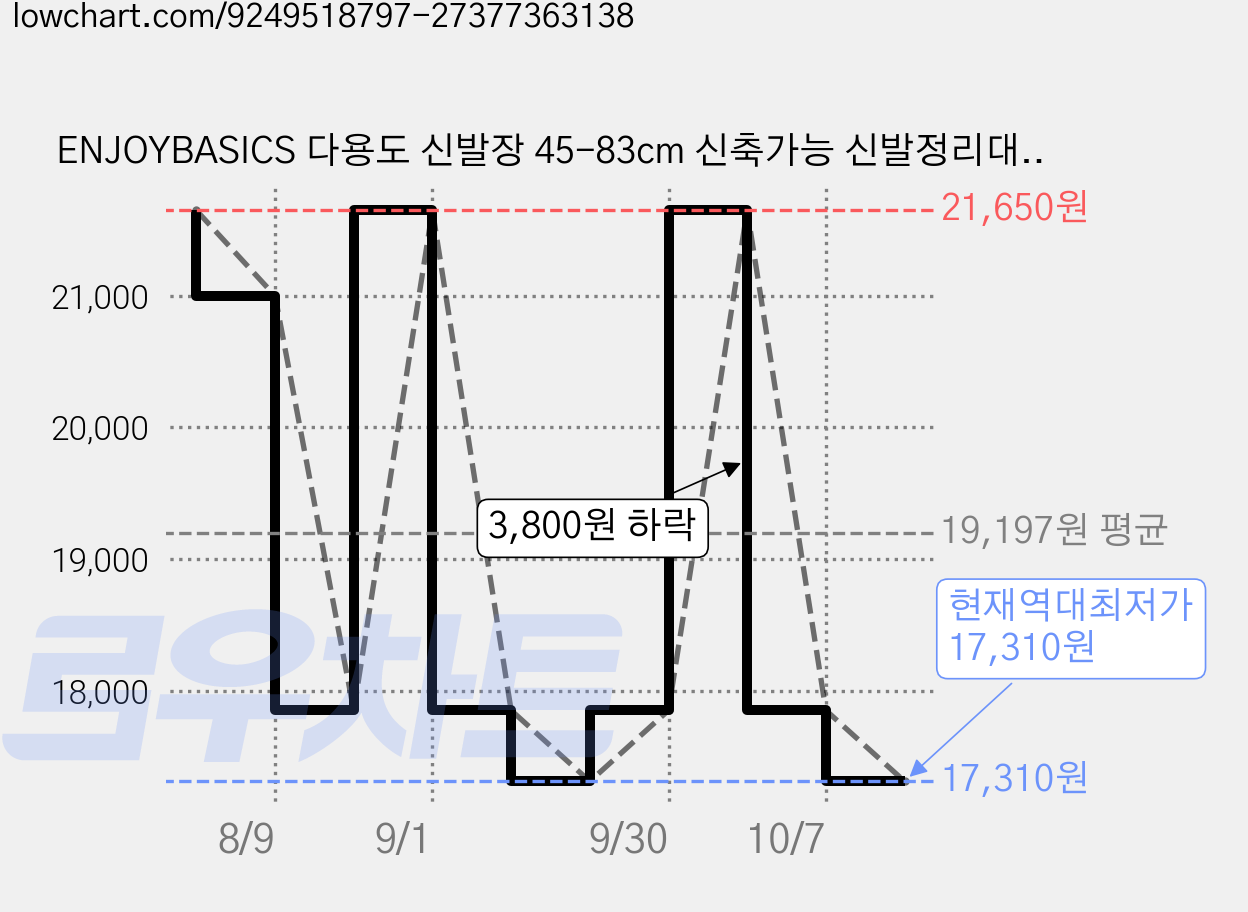 ENJOYBASICS 다용도 신발장 45-83cm 신축가능 신발정리대, 3단, 블랙 가격 변동 차트, 현재가 17,310원, 역대최저가