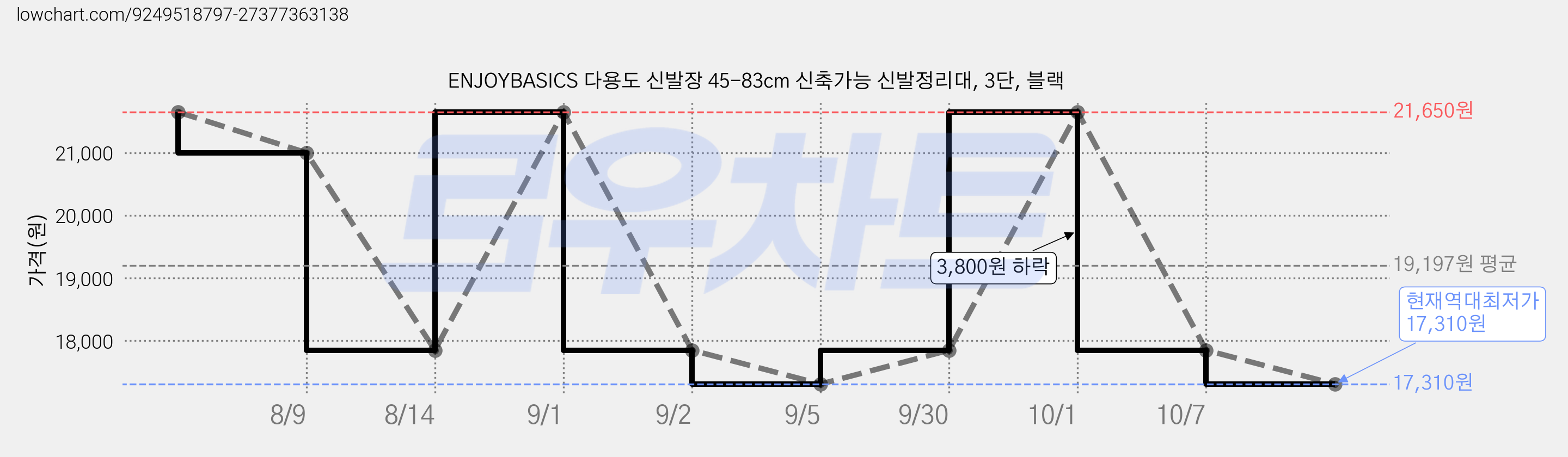 ENJOYBASICS 다용도 신발장 45-83cm 신축가능 신발정리대, 3단, 블랙 가격 변동 차트, 현재가 17,310원, 역대최저가