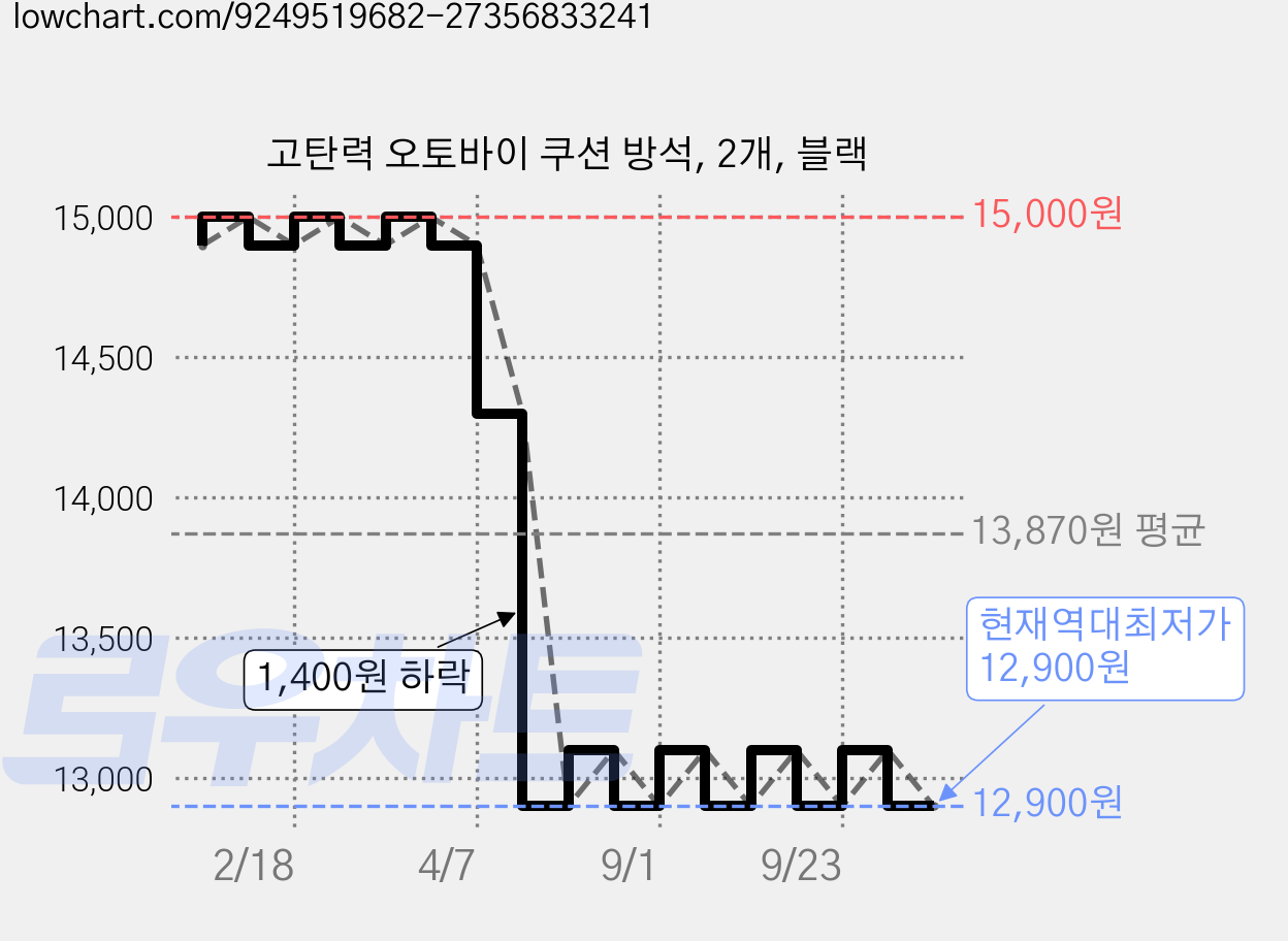 고탄력 오토바이 쿠션 방석, 2개, 블랙 가격 변동 차트, 현재가 12,900원, 역대최저가