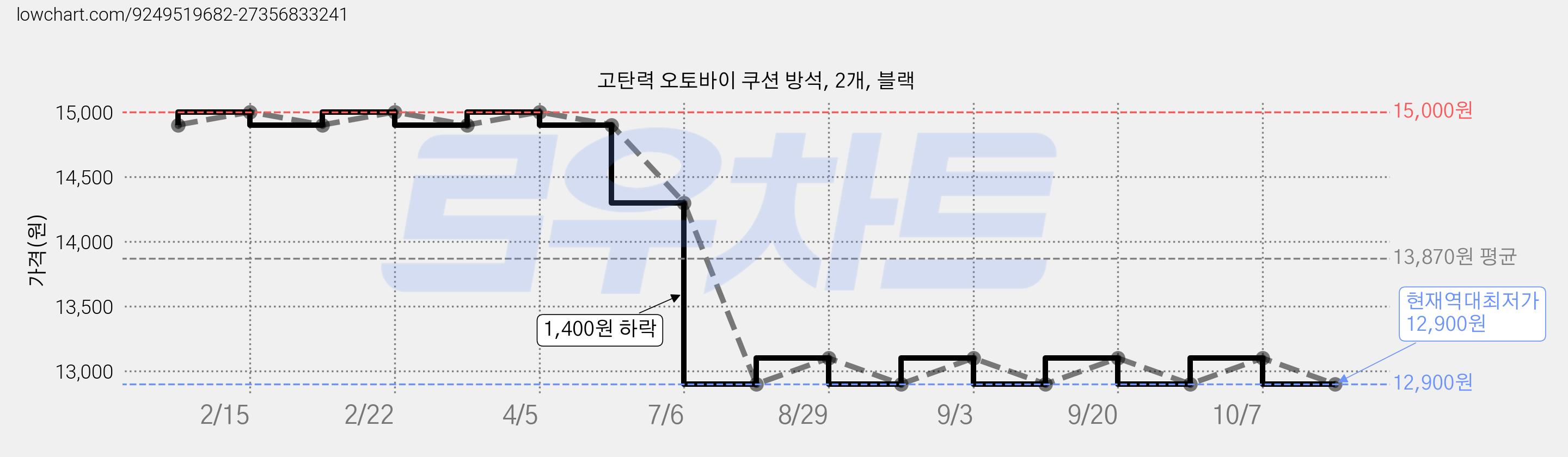 고탄력 오토바이 쿠션 방석, 2개, 블랙 가격 변동 차트, 현재가 12,900원, 역대최저가