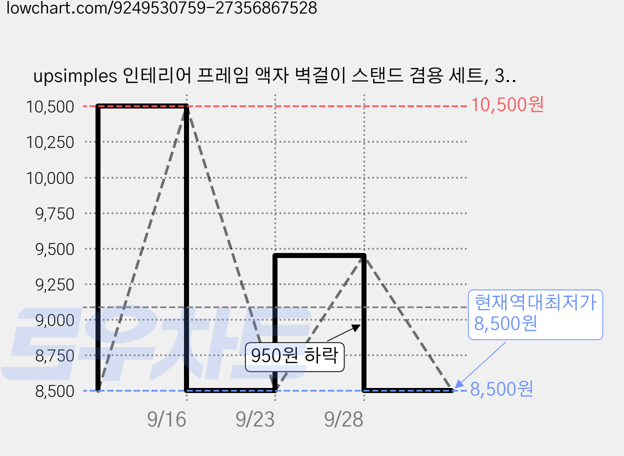 upsimples 인테리어 프레임 액자 벽걸이 스탠드 겸용 세트, 3개, 실버 가격 변동 차트, 현재가 8,500원, 역대최저가