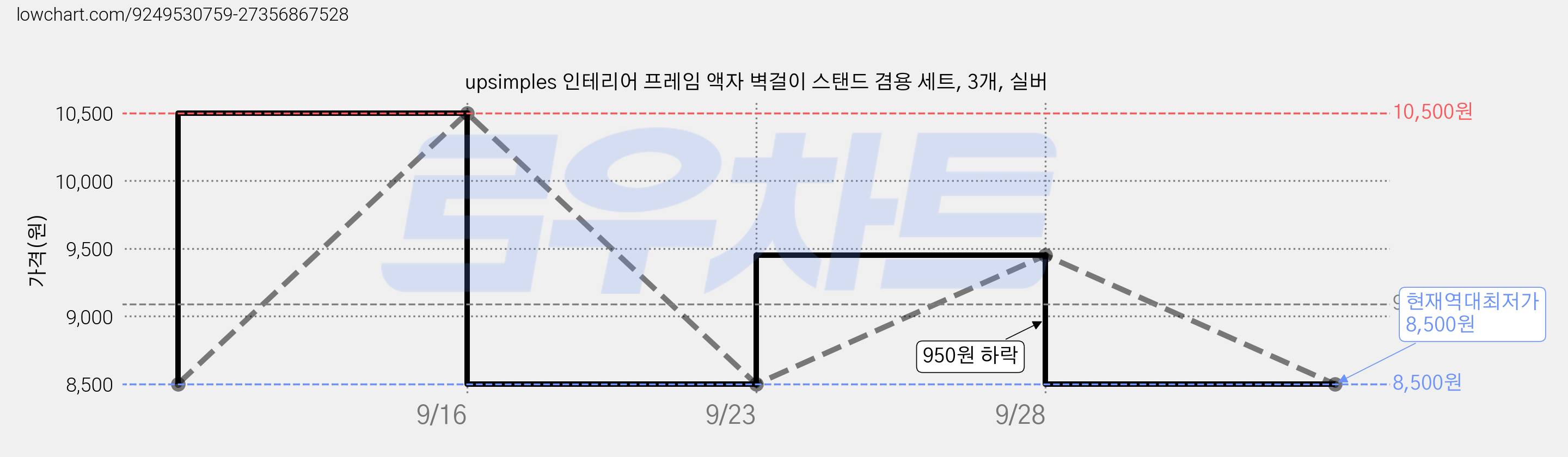 upsimples 인테리어 프레임 액자 벽걸이 스탠드 겸용 세트, 3개, 실버 가격 변동 차트, 현재가 8,500원, 역대최저가