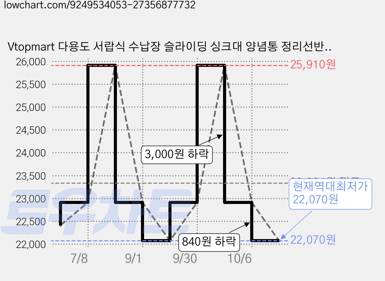 Vtopmart 다용도 서랍식 수납장 슬라이딩 싱크대 양념통 정리선반, 2개, 투명 가격 변동 차트, 현재가 22,070원, 역대최저가