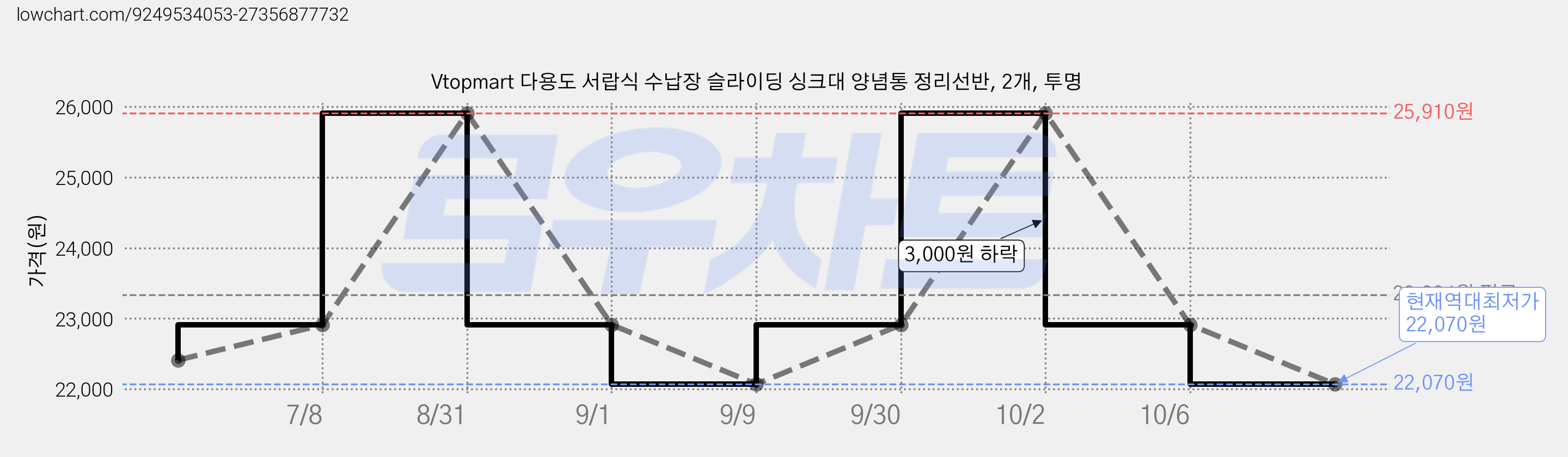 Vtopmart 다용도 서랍식 수납장 슬라이딩 싱크대 양념통 정리선반, 2개, 투명 가격 변동 차트, 현재가 22,070원, 역대최저가