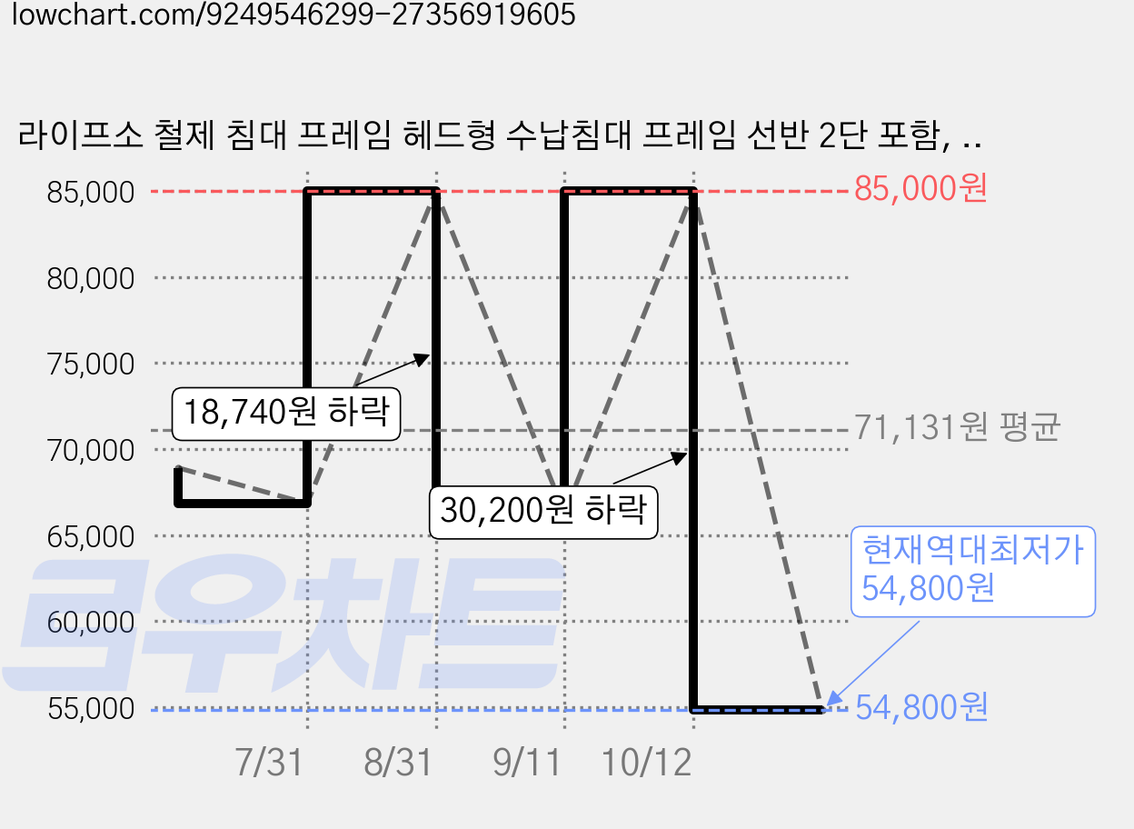 라이프소 철제 침대 프레임 헤드형 수납침대 프레임 선반 2단 포함, 화이트 가격 변동 차트, 현재가 54,800원, 역대최저가