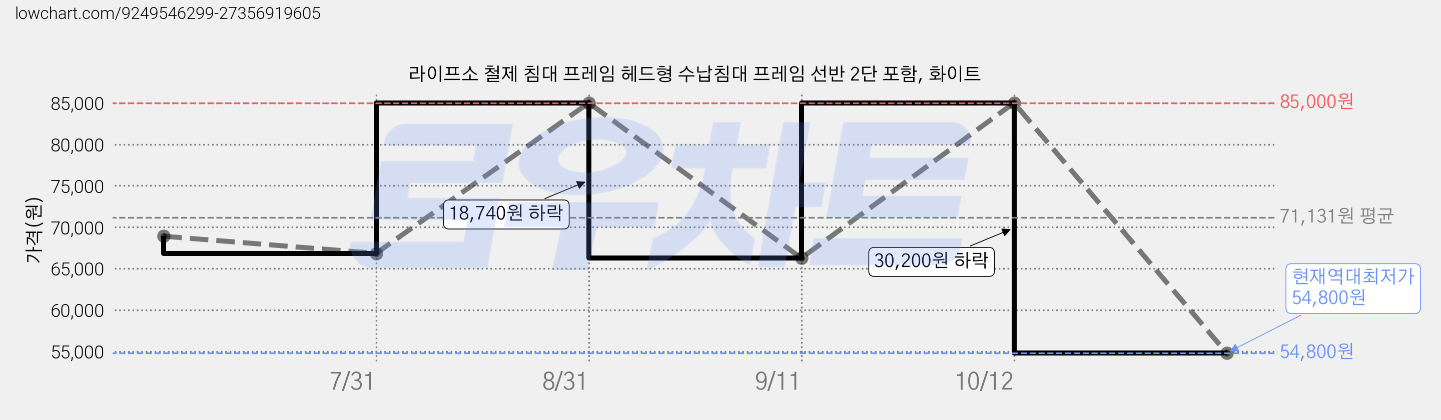 라이프소 철제 침대 프레임 헤드형 수납침대 프레임 선반 2단 포함, 화이트 가격 변동 차트, 현재가 54,800원, 역대최저가