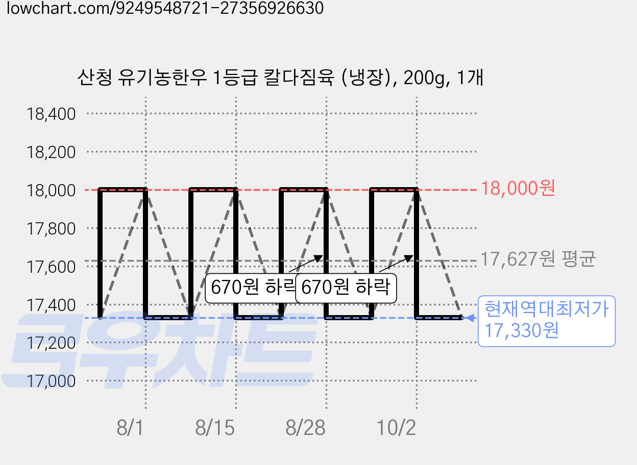 산청 유기농한우 1등급 칼다짐육 (냉장), 200g, 1개 가격 변동 차트, 현재가 17,330원, 역대최저가