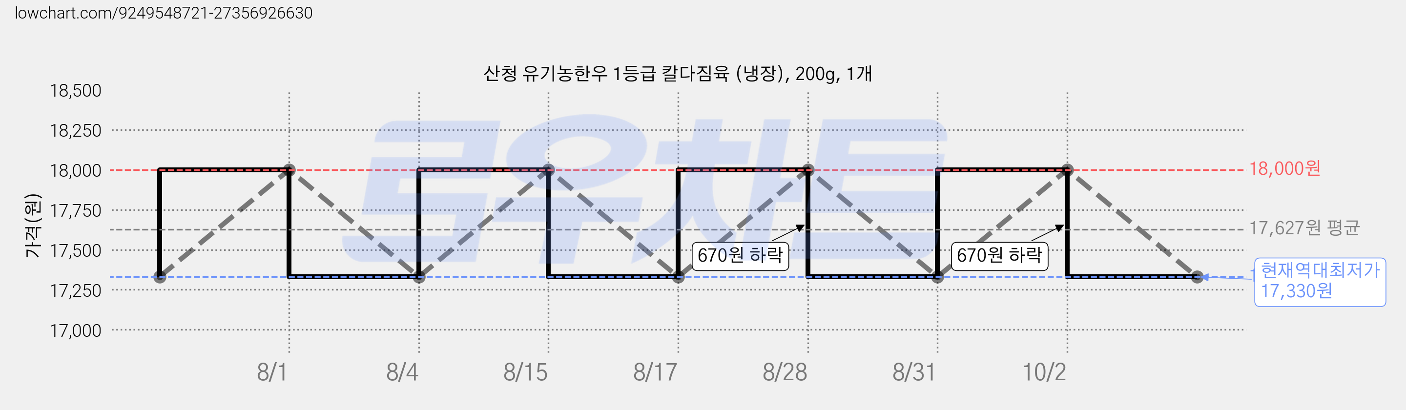 산청 유기농한우 1등급 칼다짐육 (냉장), 200g, 1개 가격 변동 차트, 현재가 17,330원, 역대최저가