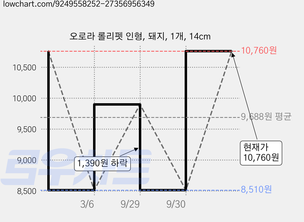 오로라 롤리펫 인형, 돼지, 1개, 14cm 가격 변동 차트, 현재가 10,760원, 관측 최저가 8,510원