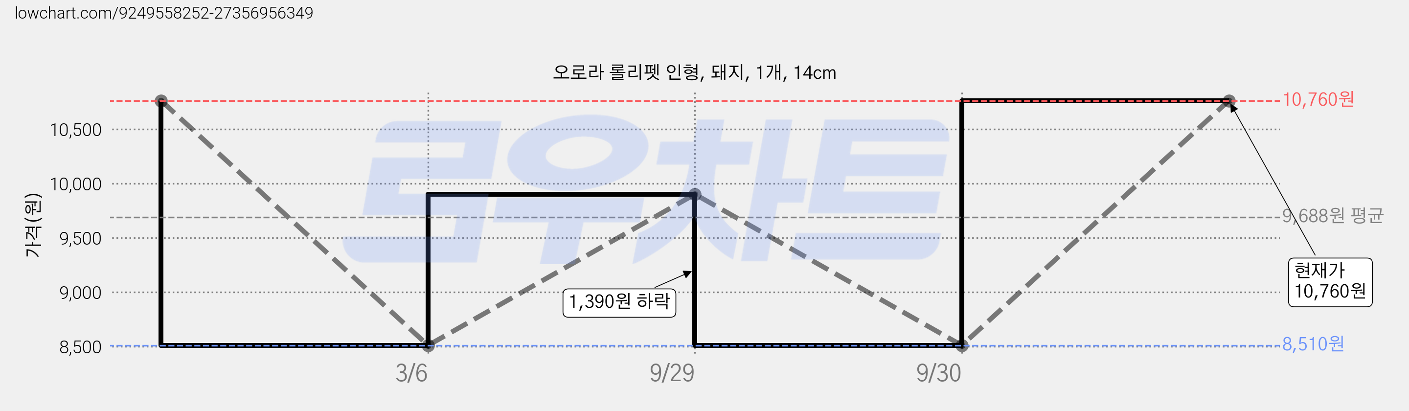 오로라 롤리펫 인형, 돼지, 1개, 14cm 가격 변동 차트, 현재가 10,760원, 관측 최저가 8,510원