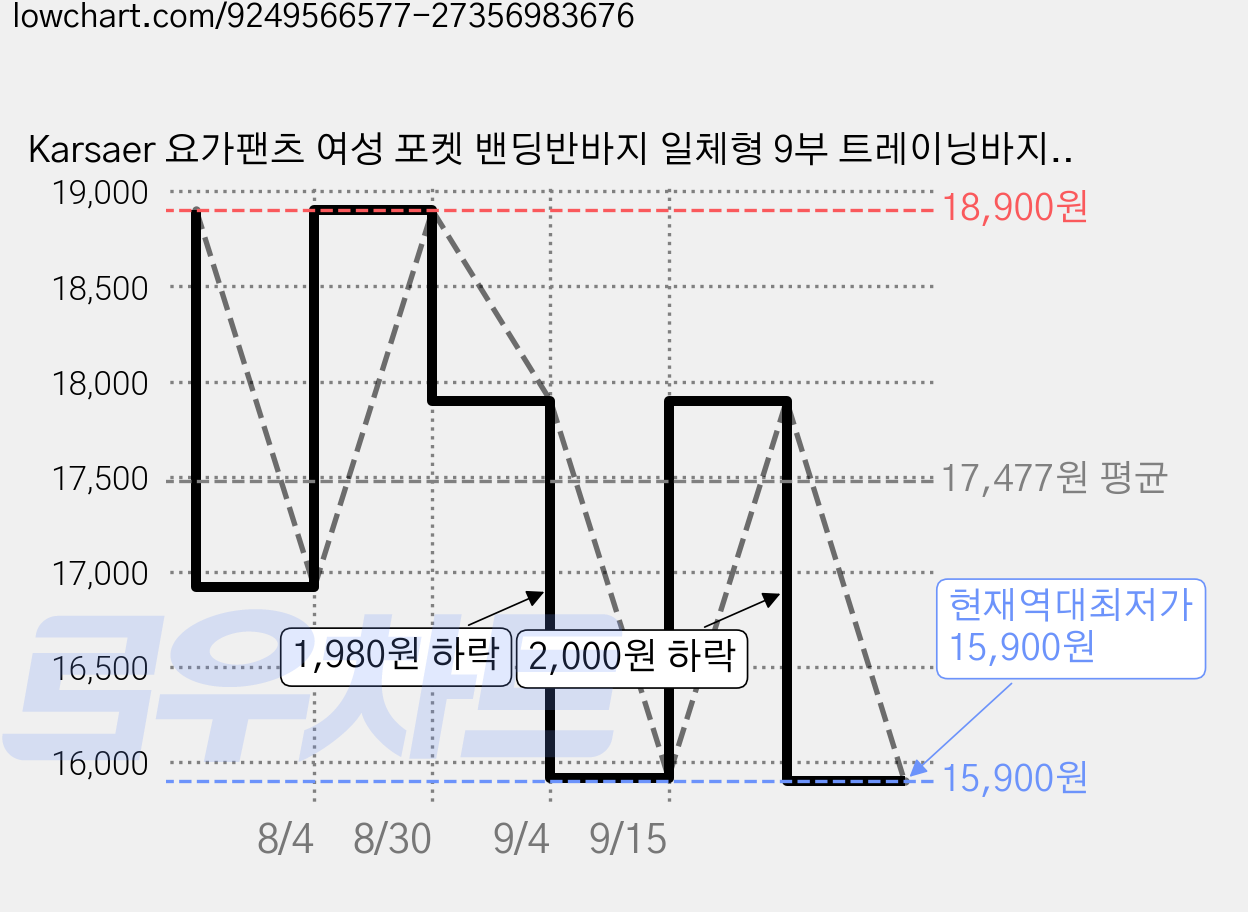 Karsaer 요가팬츠 여성 포켓 밴딩반바지 일체형 9부 트레이닝바지 스판바지 하의 러블리 패션 요가바지 필라테스/런닝/헬스A0025 가격 변동 차트, 현재가 15,900원, 역대최저가