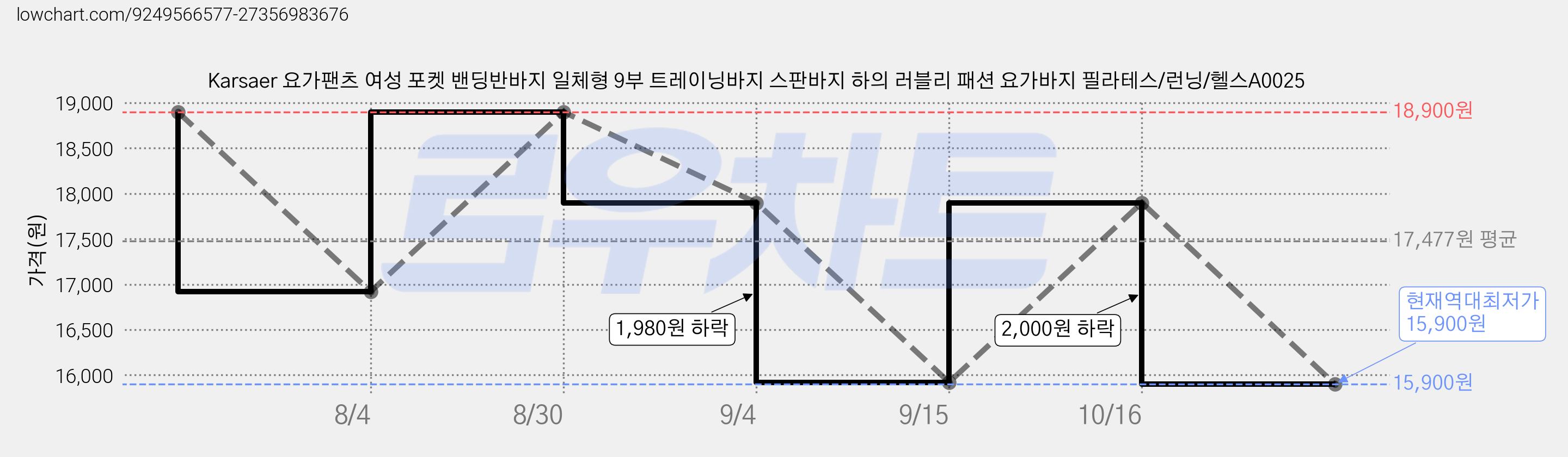 Karsaer 요가팬츠 여성 포켓 밴딩반바지 일체형 9부 트레이닝바지 스판바지 하의 러블리 패션 요가바지 필라테스/런닝/헬스A0025 가격 변동 차트, 현재가 15,900원, 역대최저가