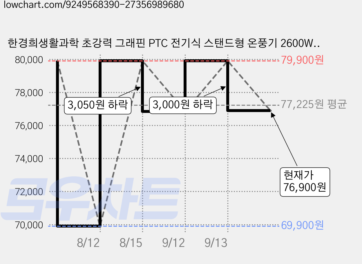 한경희생활과학 초강력 그래핀 PTC 전기식 스탠드형 온풍기 2600W, HIA-22000FH, 화이트 가격 변동 차트, 현재가 76,900원, 관측 최저가 69,900원
