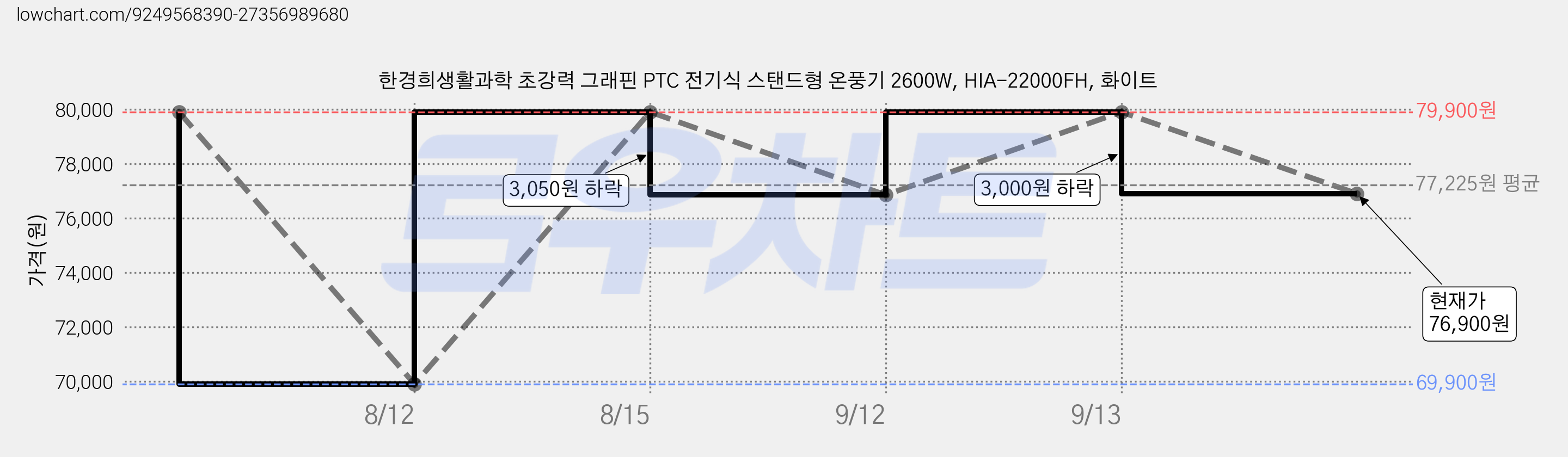 한경희생활과학 초강력 그래핀 PTC 전기식 스탠드형 온풍기 2600W, HIA-22000FH, 화이트 가격 변동 차트, 현재가 76,900원, 관측 최저가 69,900원