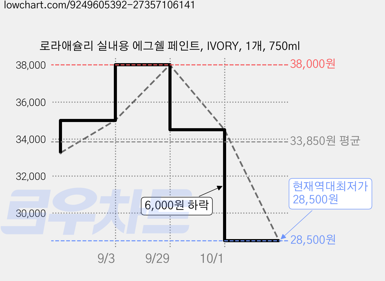 로라애슐리 실내용 에그쉘 페인트, IVORY, 1개, 750ml 가격 변동 차트, 현재가 28,500원, 역대최저가