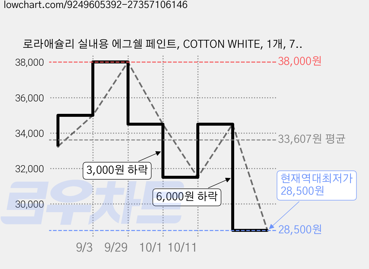 로라애슐리 실내용 에그쉘 페인트, COTTON WHITE, 1개, 750ml 가격 변동 차트, 현재가 28,500원, 역대최저가