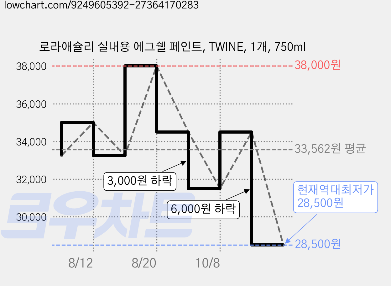 로라애슐리 실내용 에그쉘 페인트, TWINE, 1개, 750ml 가격 변동 차트, 현재가 28,500원, 역대최저가