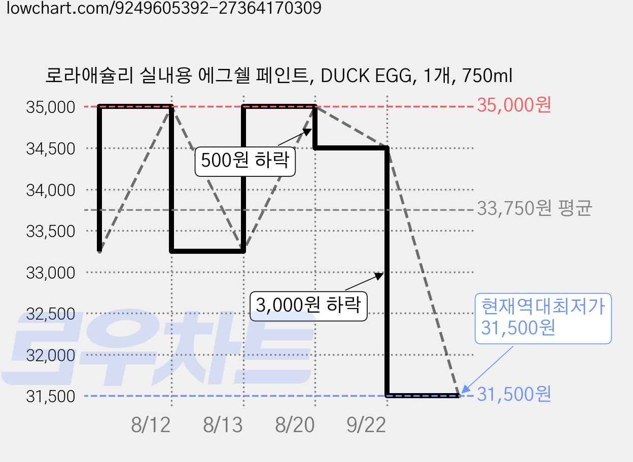 로라애슐리 실내용 에그쉘 페인트, DUCK EGG, 1개, 750ml 가격 변동 차트, 현재가 31,500원, 역대최저가
