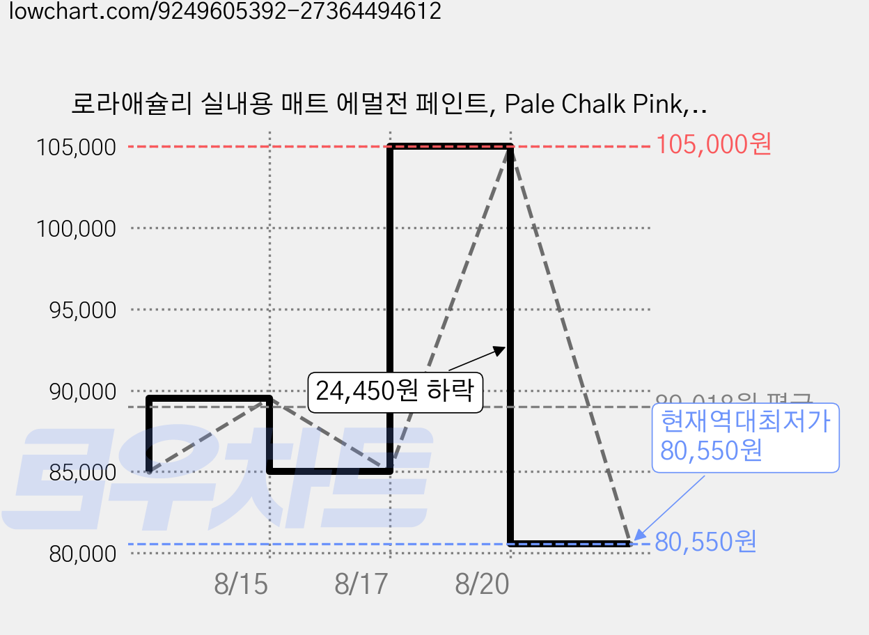 로라애슐리 실내용 매트 에멀전 페인트, Pale Chalk Pink, 1개, 2.5L 가격 변동 차트, 현재가 80,550원, 역대최저가