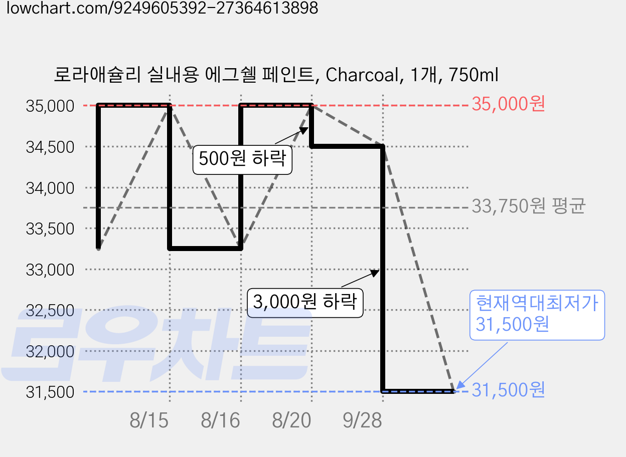 로라애슐리 실내용 에그쉘 페인트, Charcoal, 1개, 750ml 가격 변동 차트, 현재가 31,500원, 역대최저가