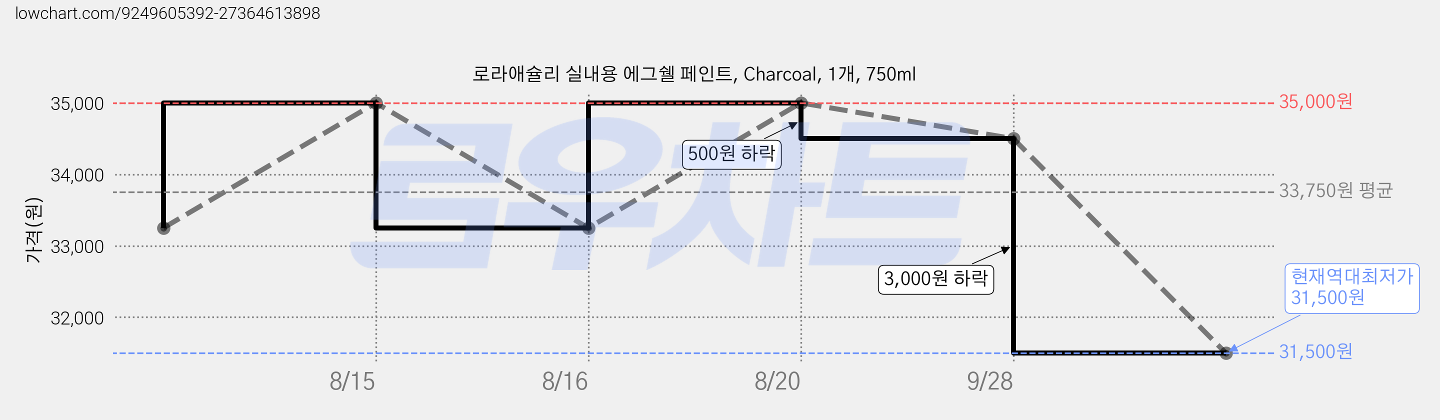 로라애슐리 실내용 에그쉘 페인트, Charcoal, 1개, 750ml 가격 변동 차트, 현재가 31,500원, 역대최저가