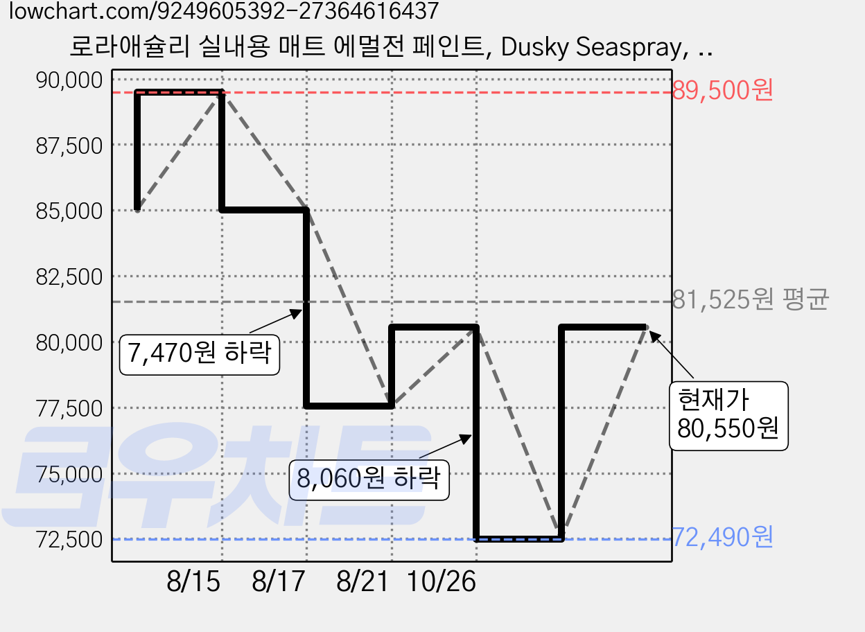 로라애슐리 실내용 매트 에멀전 페인트, Dusky Seaspray, 1개, 2.5L 가격 변동 차트, 현재가 80,550원, 관측 최저가 72,490원