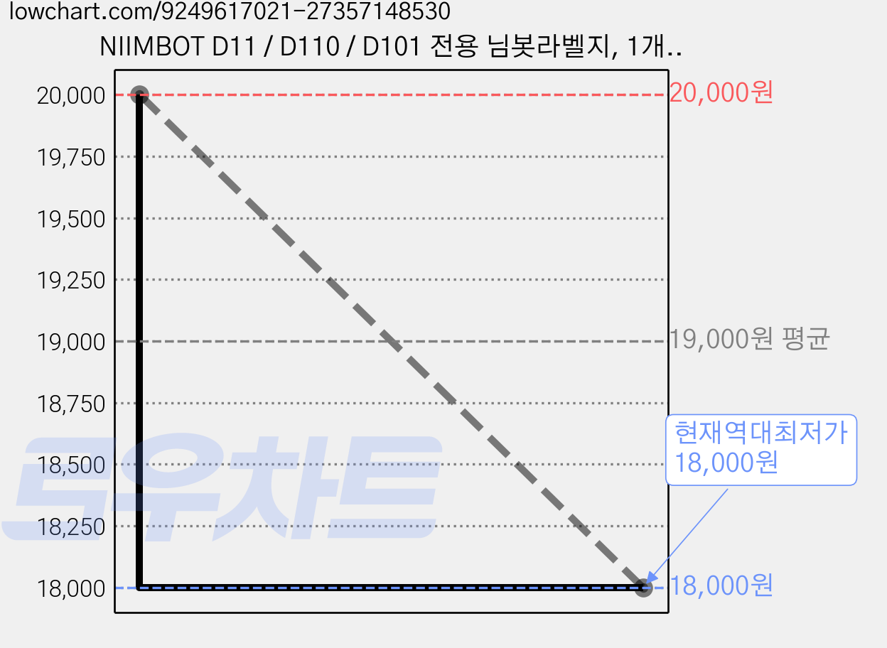 NIIMBOT D11 / D110 / D101 전용 님봇라벨지, 1개, 3개입 가격 변동 차트, 현재가 18,000원, 역대최저가