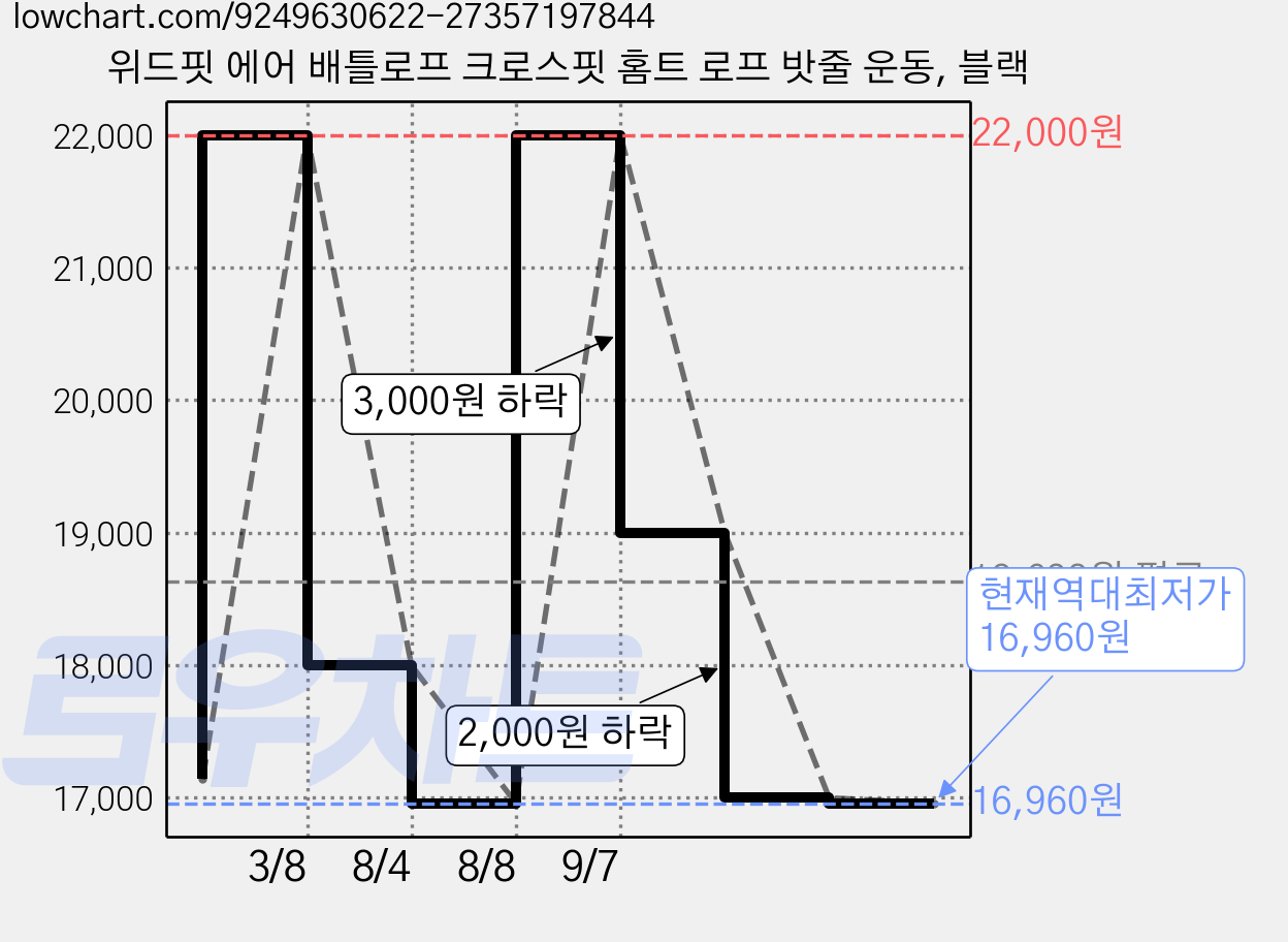 위드핏 에어 배틀로프 크로스핏 홈트 로프 밧줄 운동, 블랙 가격 변동 차트, 현재가 16,960원, 역대최저가