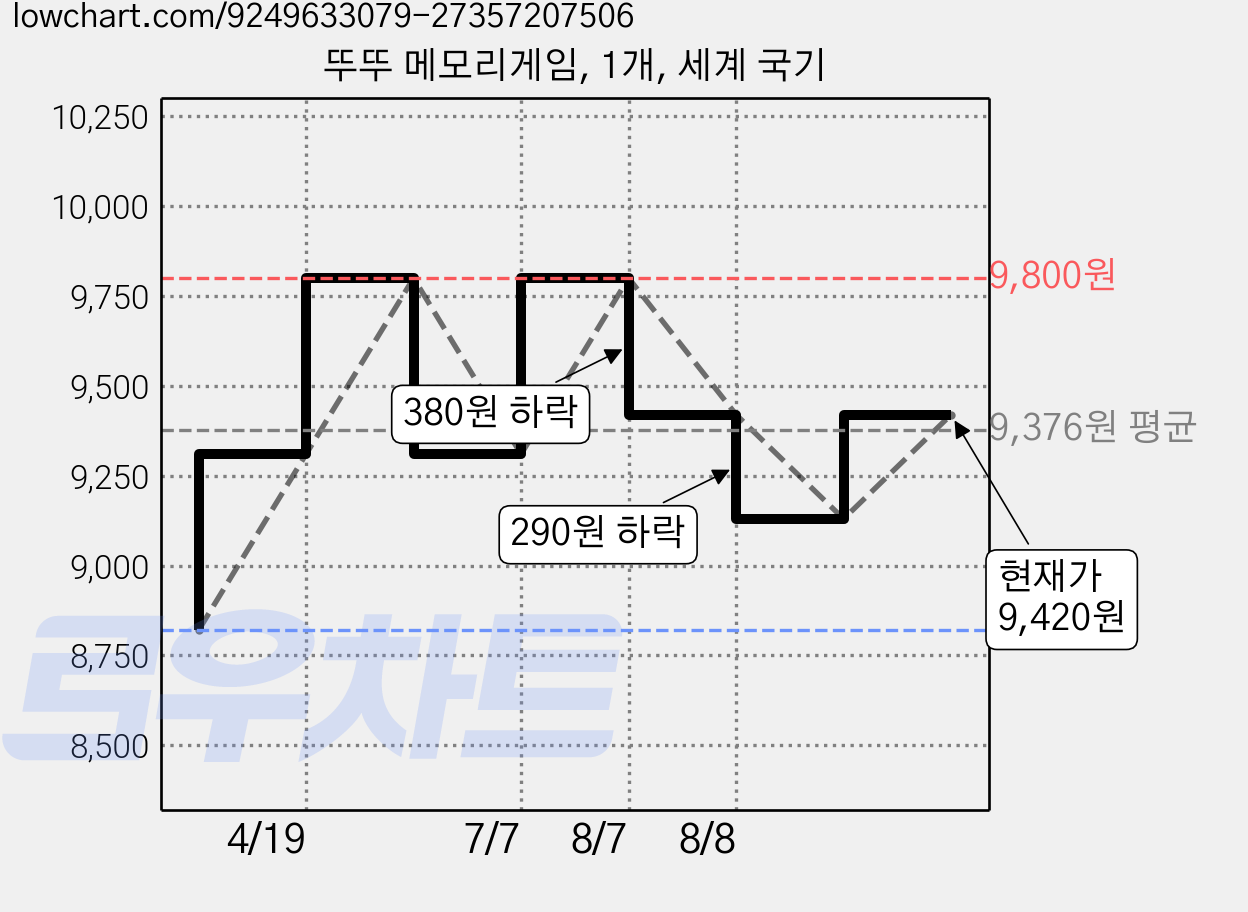 뚜뚜 메모리게임, 1개, 세계 국기 가격 변동 차트, 현재가 9,420원, 관측 최저가 8,820원
