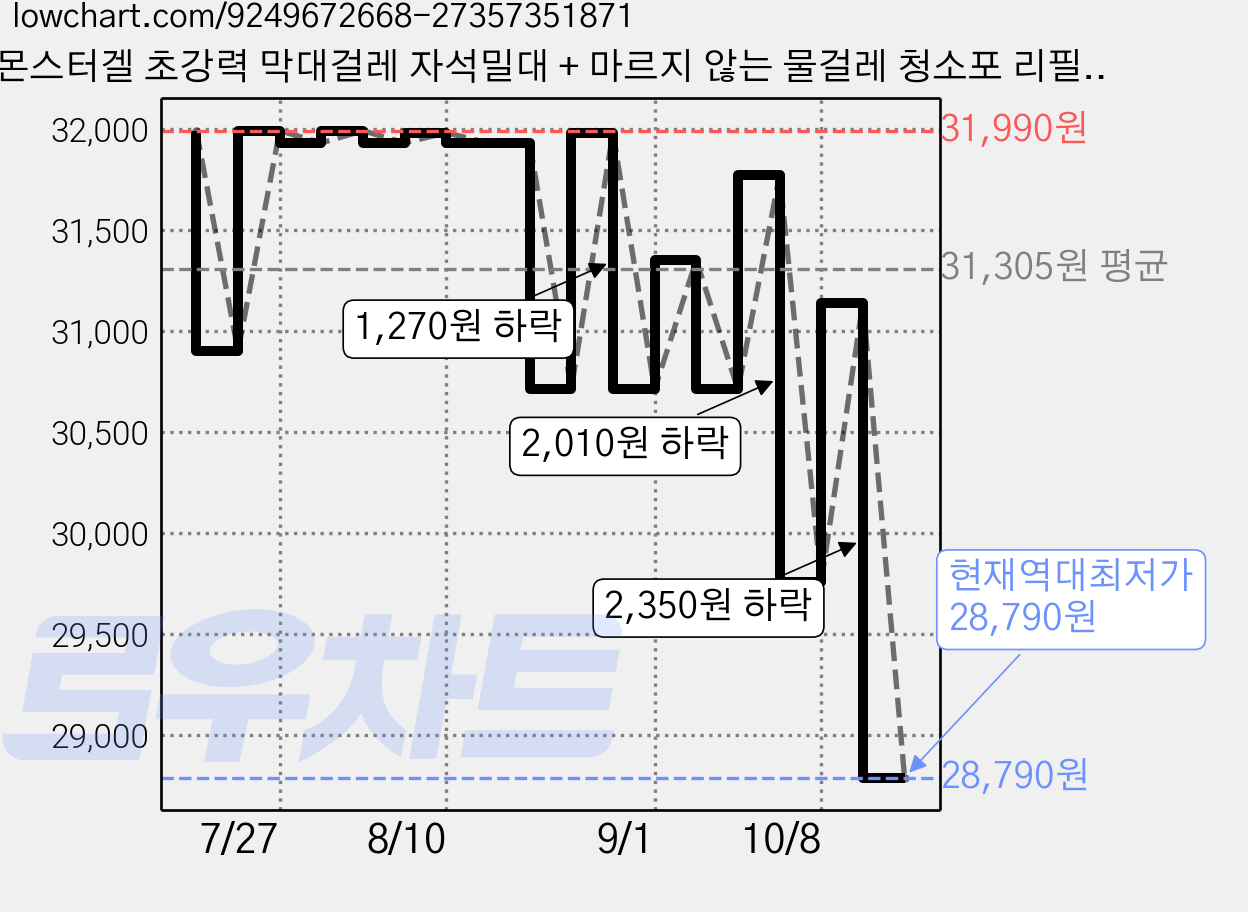 몬스터겔 초강력 막대걸레 자석밀대 + 마르지 않는 물걸레 청소포 리필 6p 세트, 1세트 가격 변동 차트, 현재가 28,790원, 역대최저가