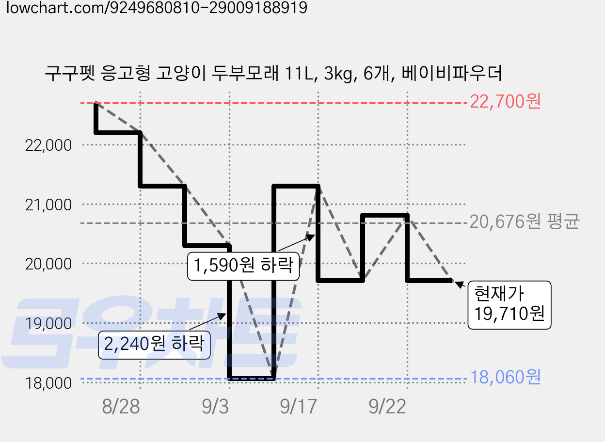 구구펫 응고형 고양이 두부모래 11L, 3kg, 6개, 베이비파우더 가격 변동 차트, 현재가 19,710원, 관측 최저가 18,060원