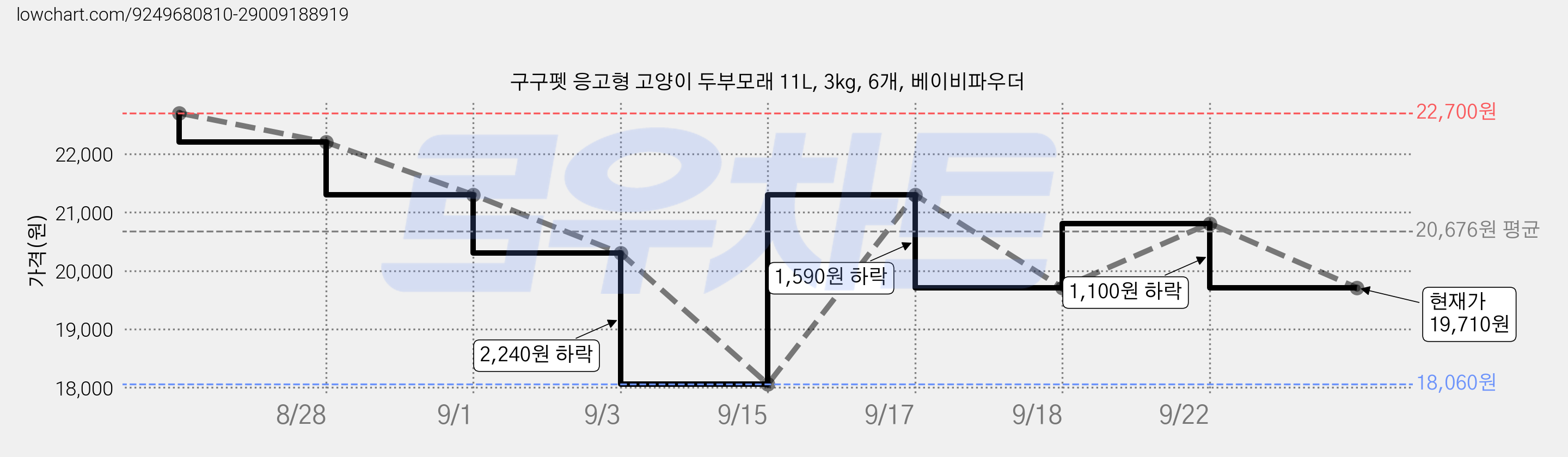 구구펫 응고형 고양이 두부모래 11L, 3kg, 6개, 베이비파우더 가격 변동 차트, 현재가 19,710원, 관측 최저가 18,060원