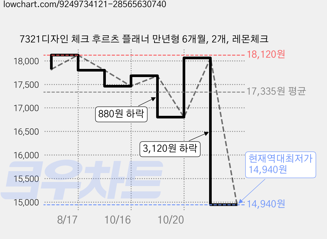 7321디자인 체크 후르츠 플래너 만년형 6개월, 2개, 레몬체크 가격 변동 차트, 현재가 14,940원, 역대최저가