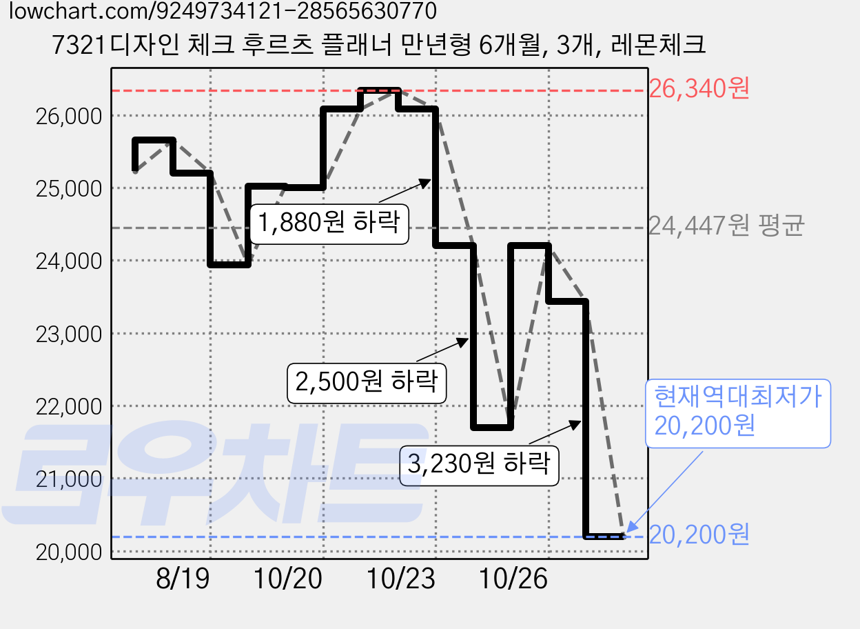 7321디자인 체크 후르츠 플래너 만년형 6개월, 3개, 레몬체크 가격 변동 차트, 현재가 20,200원, 역대최저가