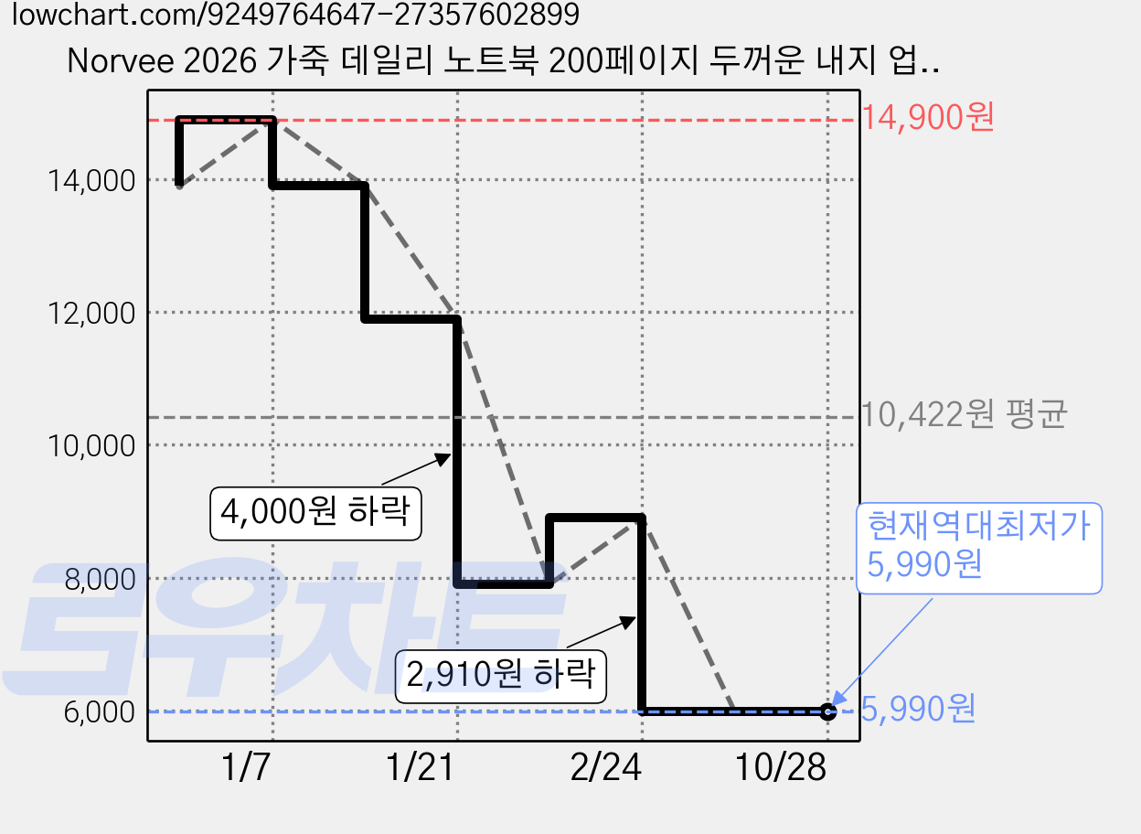 Norvee 2026 가죽 데일리 노트북 200페이지 두꺼운 내지 업무용 스케줄북, 1개, 베이지 가격 변동 차트, 현재가 5,990원, 역대최저가