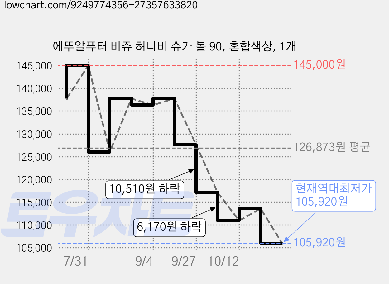 에뚜알퓨터 비쥬 허니비 슈가 볼 90, 혼합색상, 1개 가격 변동 차트, 현재가 105,920원, 역대최저가
