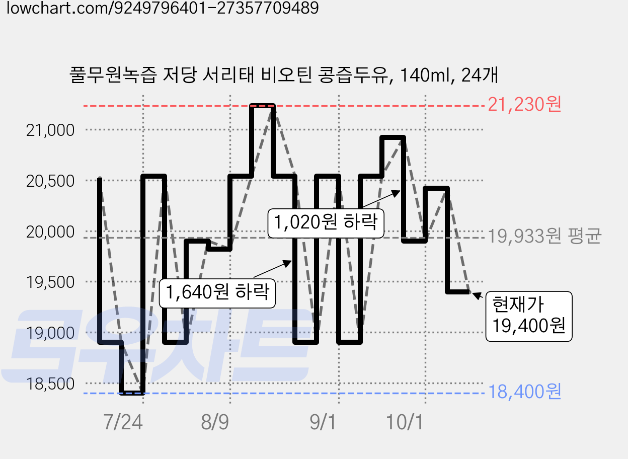 풀무원녹즙 저당 서리태 비오틴 콩즙두유, 140ml, 24개 가격 변동 차트, 현재가 19,400원, 관측 최저가 18,400원