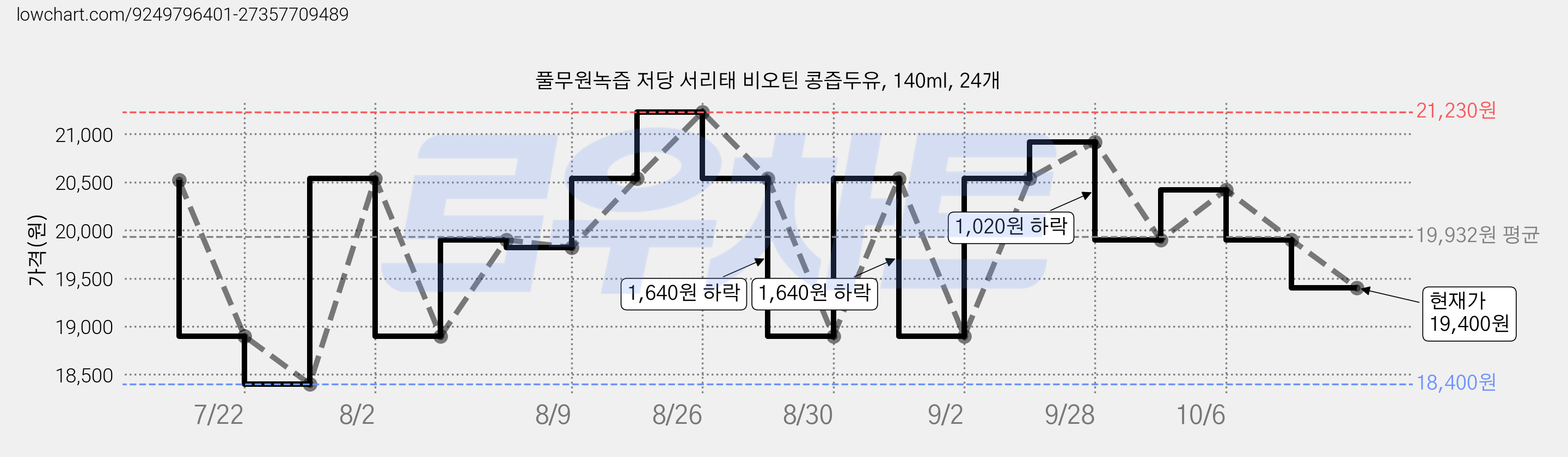 풀무원녹즙 저당 서리태 비오틴 콩즙두유, 140ml, 24개 가격 변동 차트, 현재가 19,400원, 관측 최저가 18,400원