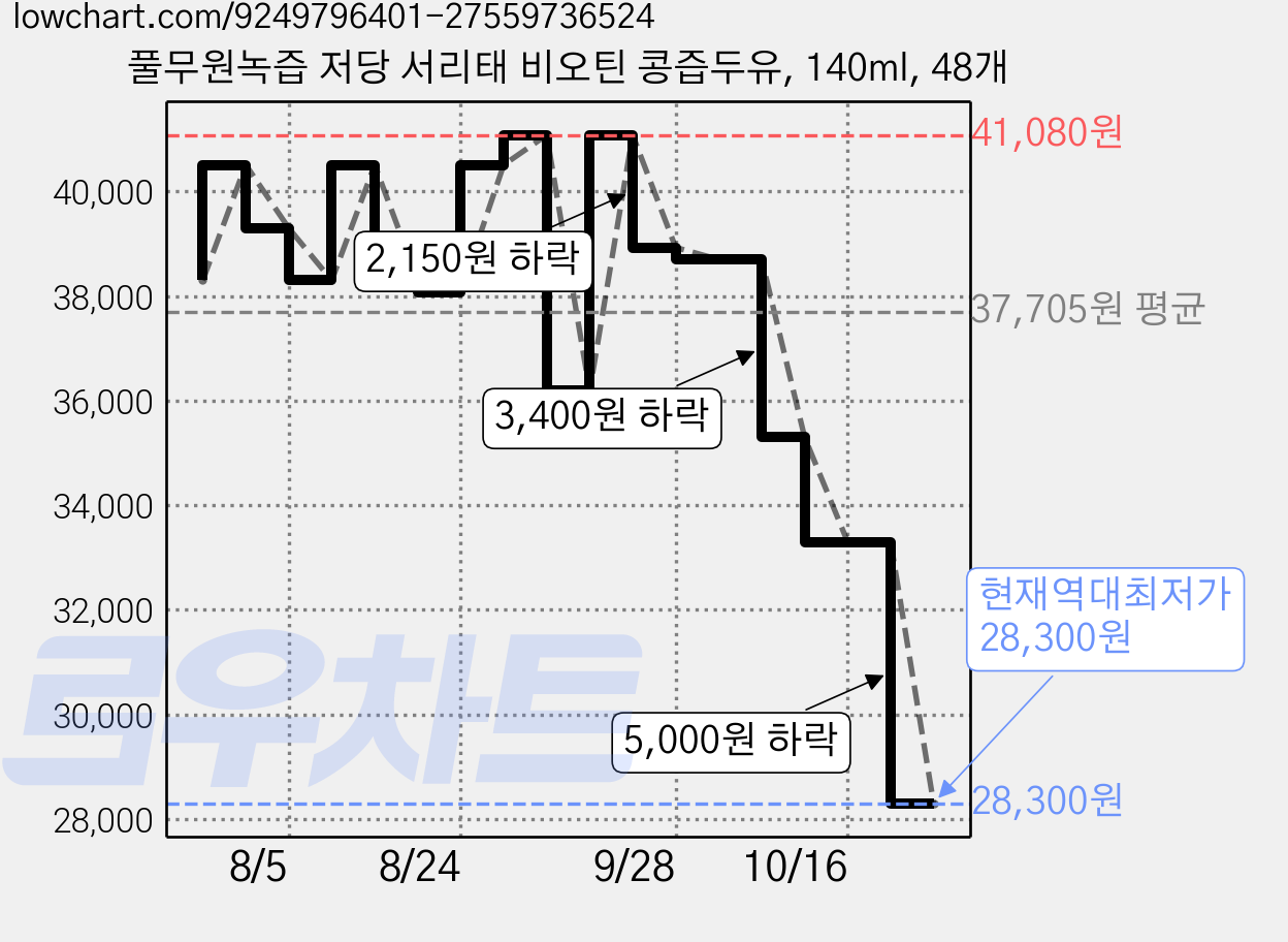 풀무원녹즙 저당 서리태 비오틴 콩즙두유, 140ml, 48개 가격 변동 차트, 현재가 28,300원, 역대최저가