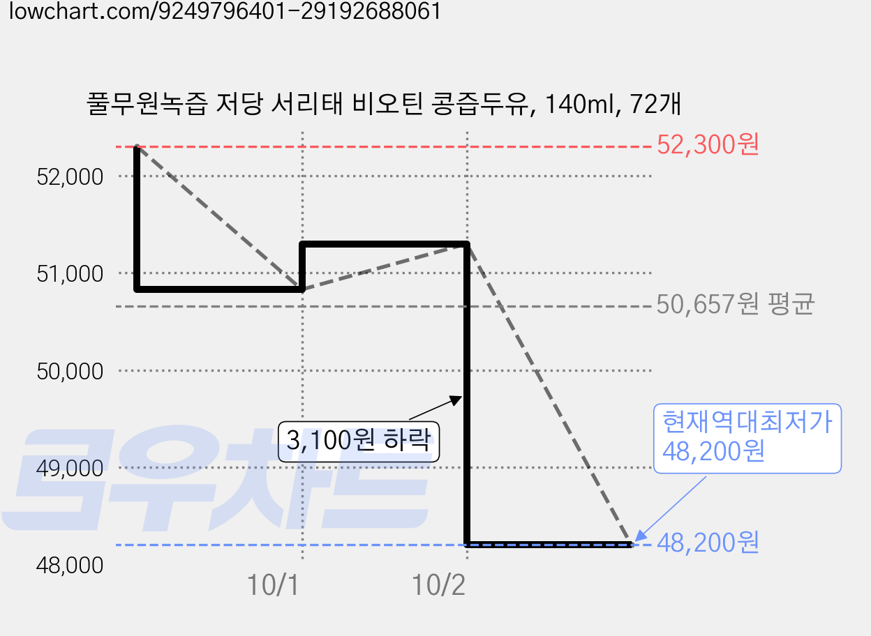 풀무원녹즙 저당 서리태 비오틴 콩즙두유, 140ml, 72개 가격 변동 차트, 현재가 48,200원, 역대최저가