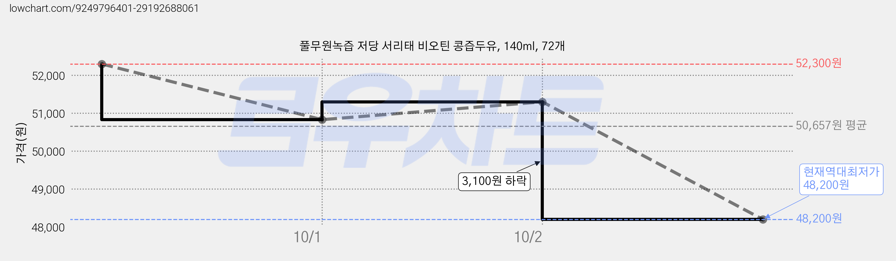 풀무원녹즙 저당 서리태 비오틴 콩즙두유, 140ml, 72개 가격 변동 차트, 현재가 48,200원, 역대최저가