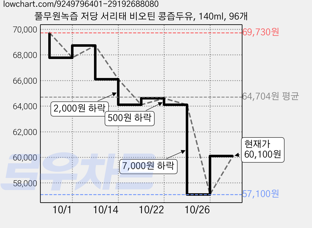 풀무원녹즙 저당 서리태 비오틴 콩즙두유, 140ml, 96개 가격 변동 차트, 현재가 60,100원, 관측 최저가 57,100원