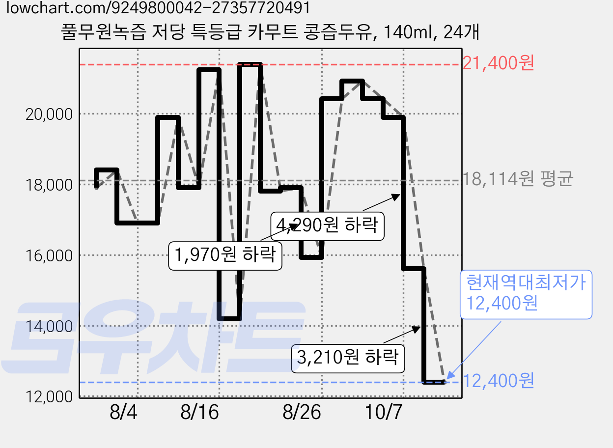풀무원녹즙 저당 특등급 카무트 콩즙두유, 140ml, 24개 가격 변동 차트, 현재가 12,400원, 역대최저가
